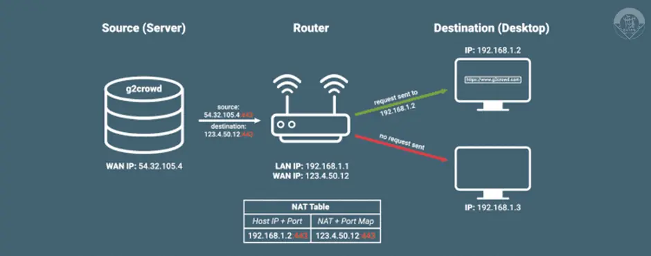 PORT FORWARDING چیست؟